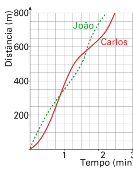 Gráfico distância tempo da corrida do Carlos e do João