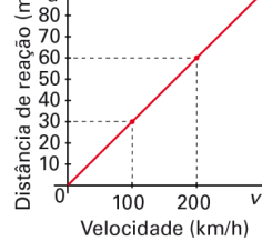 Gráfico de proporcionalidade direta que contém os pontos cem vírgula trinta e duzentos vírgula sessenta