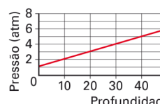 Gráfico crescente da pressão, com ordenada na origem um e declive zero vírgula um