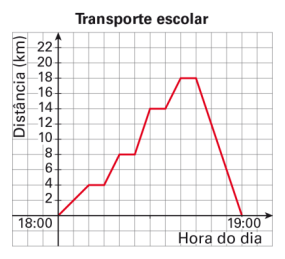 Gráfico distância tempo de uma viagem de autocarro entre as dezoito e as dezanove horas