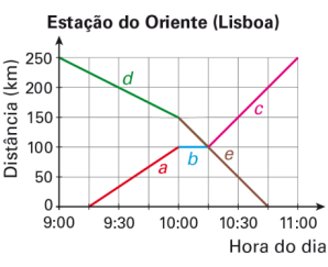 Gráfico distância tempo com as etapas a b c d e dos dois comboios