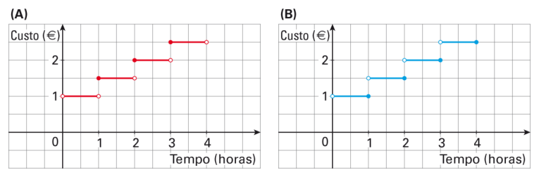 Duas opções de gráficos em degraus para o custo de estacionamento