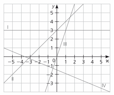 Quatro gráficos identificados por I II III e IV