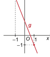 Gráfico decrescente da função g com os pontos menos um vírgula quatro e um vírgula menos um