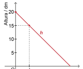 Gráfico decrescente da altura de água, passando pelos pontos zero vírgula vinte e quatro vírgula quinze