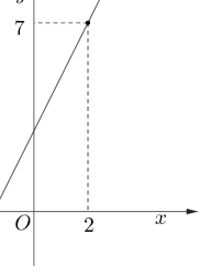 Gráfico crescente que contém o ponto dois vírgula sete