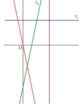 Quatro retas: horizontal, vertical, linear decrescente e afim crescente