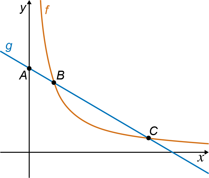 Gráficos de uma função de proporcionalidade inversa e de uma função afim
