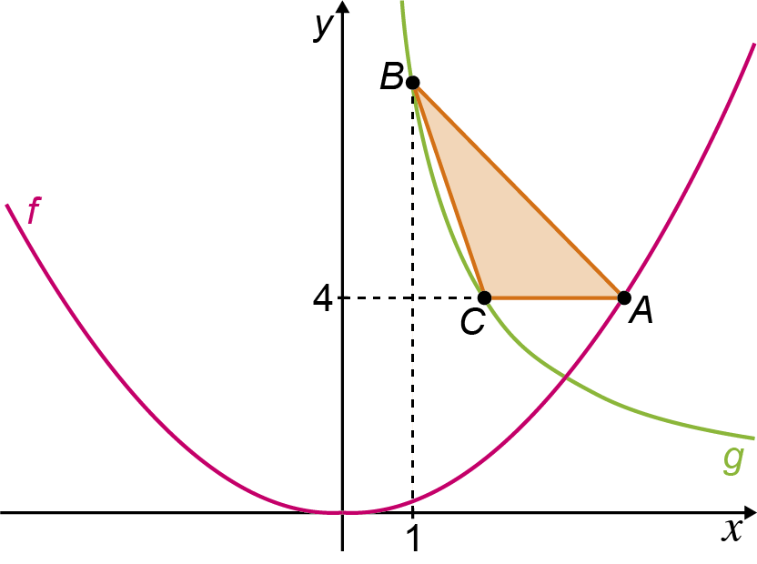 Gráficos de f(x)=x²/4 e g(x)=8/x