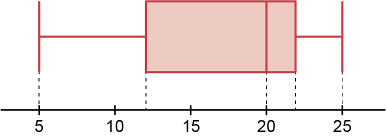 Diagrama de extremos e quartis