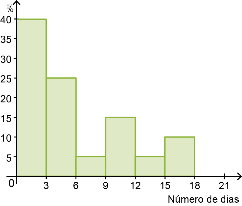 Gráfico do tempo de permanência dos hóspedes