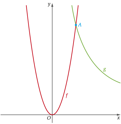 Gráficos de f(x)=2x² e g(x)=16/x