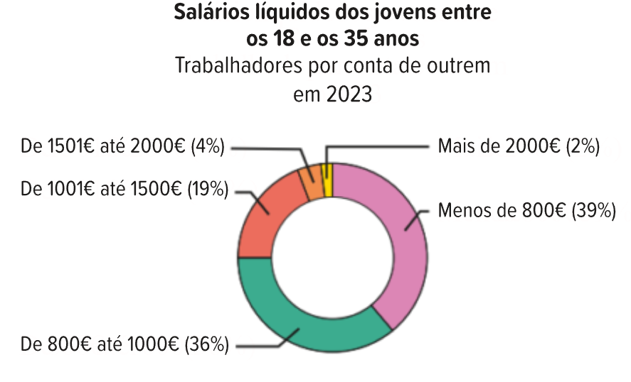 Distribuição dos salários líquidos dos jovens entre os 18 e os 35 anos