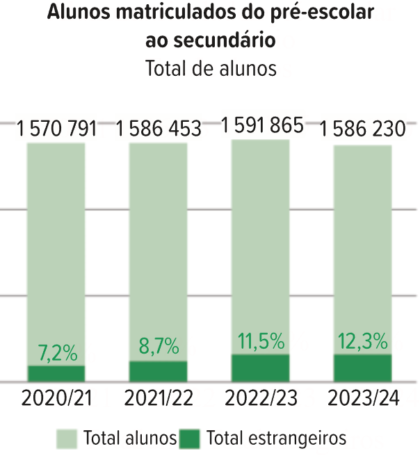 Número total e percentagem de alunos estrangeiros em Portugal