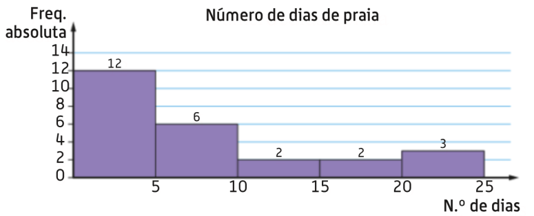 Histograma do número de dias passados na praia