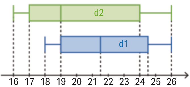 Dois diagramas de extremos e quartis, d1 e d2
