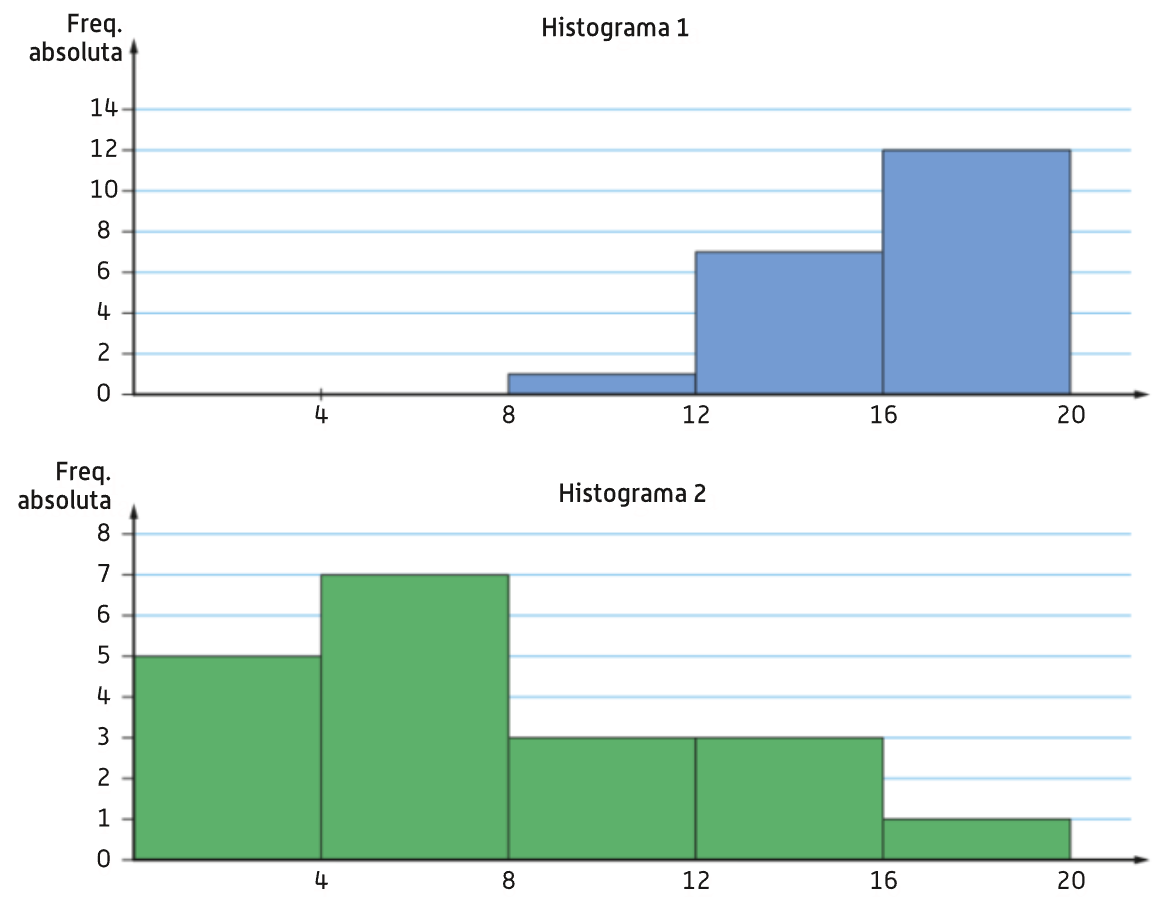 Histogramas 1 e 2
