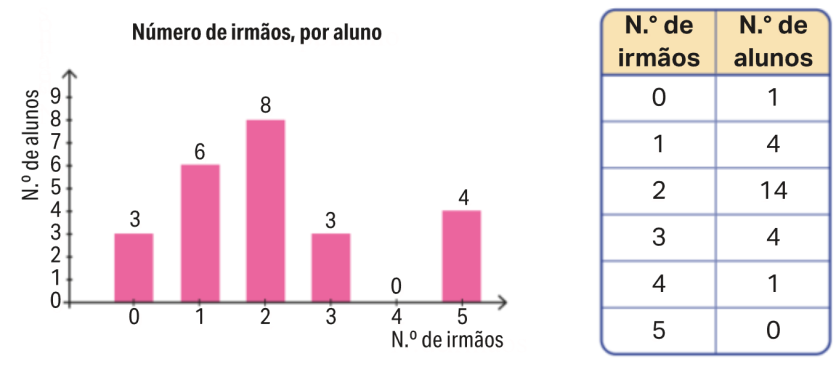 Distribuições do número de irmãos nas escolas A e B