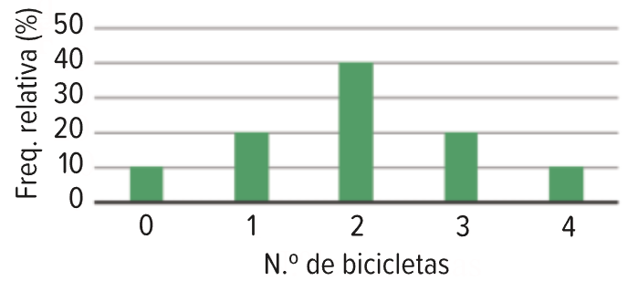 Gráfico de frequências relativas do número de bicicletas