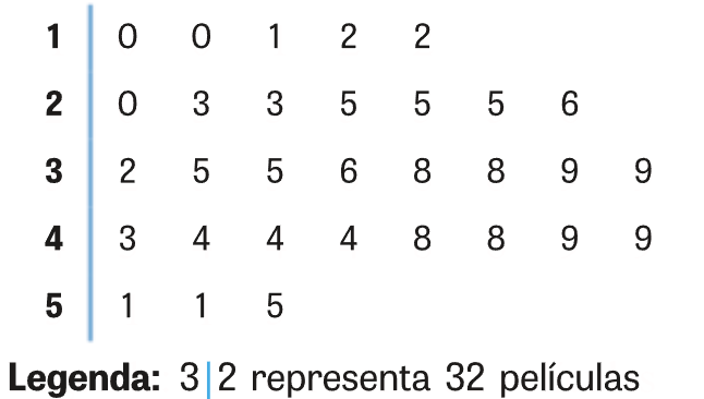 Diagrama de caule-e-folhas das películas vendidas