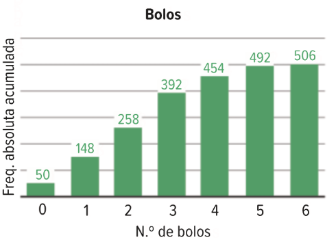 Gráfico de frequências absolutas acumuladas do número de bolos