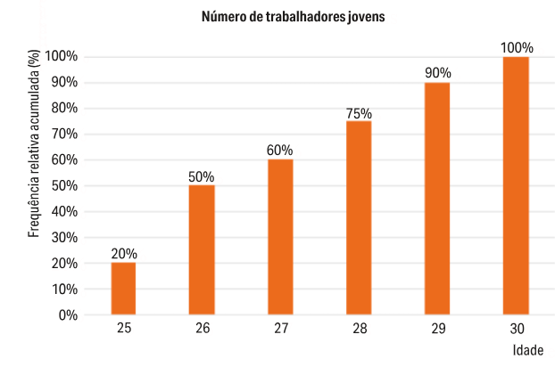 Gráfico de frequências relativas acumuladas das idades