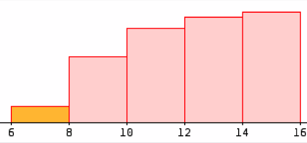 Gráfico da função cumulativa