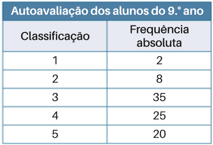 Diagrama de extremos e quartis da autoavaliação