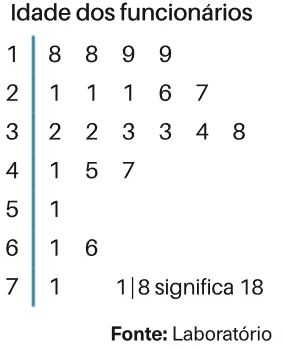 Diagramas de extremos e quartis das classificações de Manuel e Maria