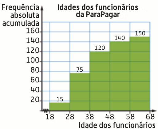 Histograma de frequências absolutas acumuladas das idades em Lisboa e Vale do Tejo