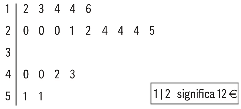 Diagrama de caule-e-folhas dos custos dos presentes (1|2 significa 12 €)