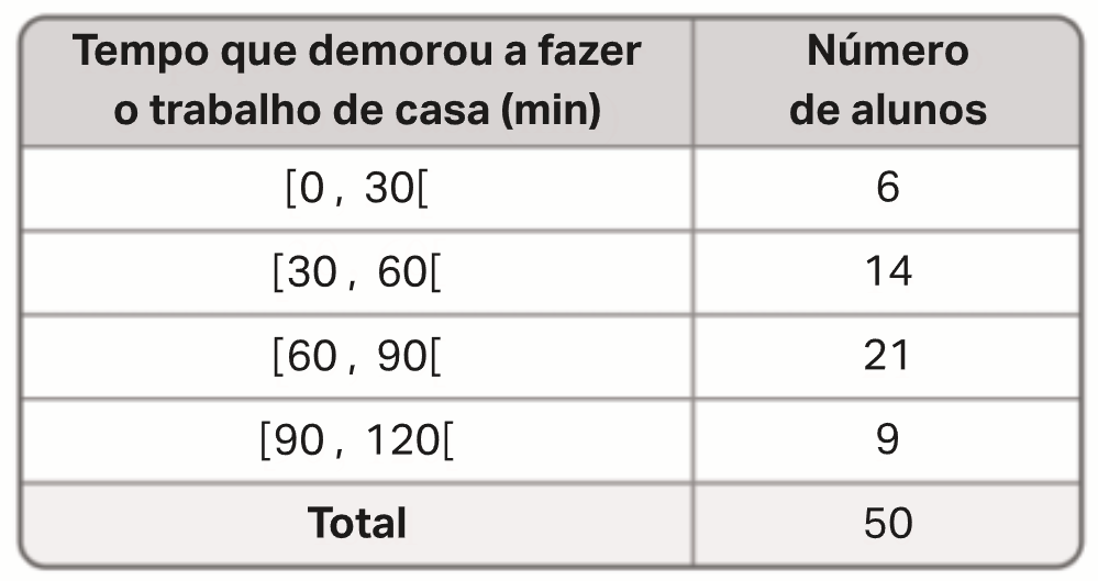 Tabela de frequências do tempo a fazer o trabalho de casa