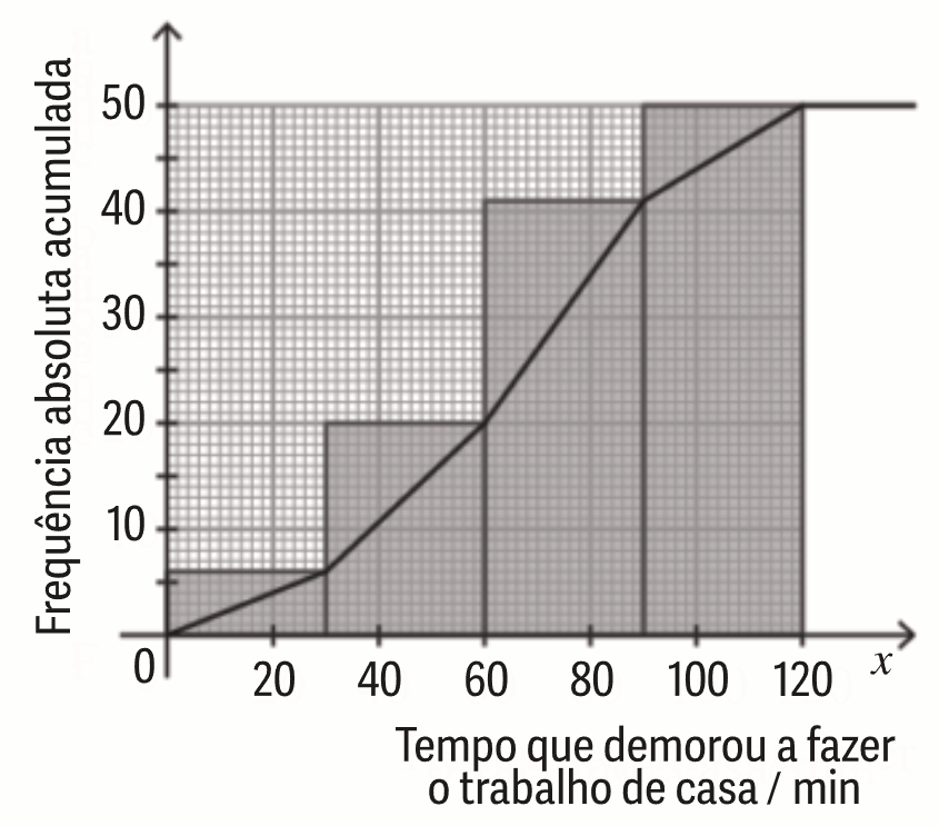 Gráfico de frequências absolutas acumuladas
