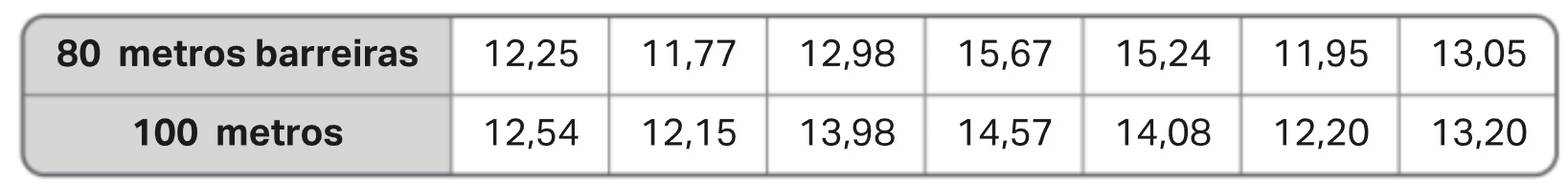 Tabela de resultados de 7 atletas em 80 m barreiras e 100 m