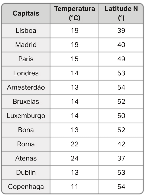 Tabela de temperatura e latitude de capitais europeias