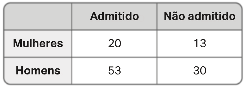 Tabela global de admissões por sexo