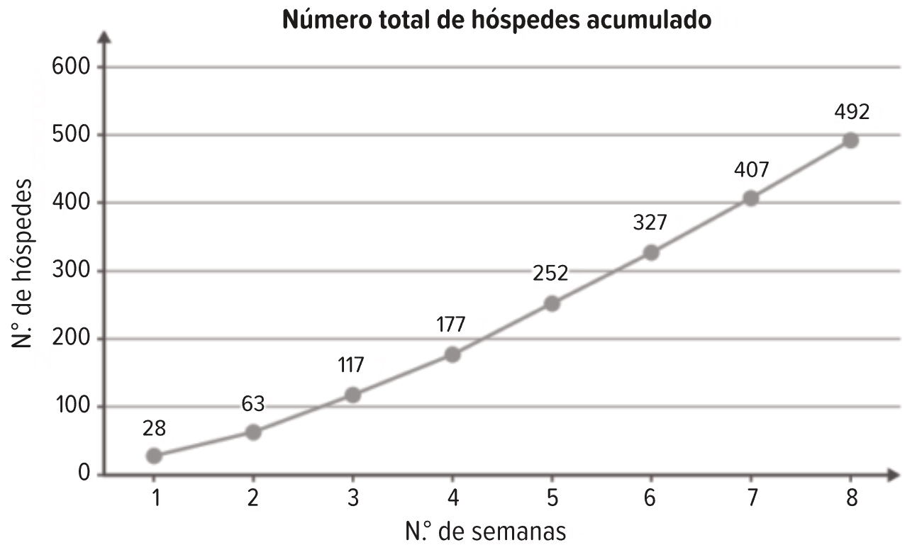 Gráfico do número total de hóspedes acumulado nas primeiras 8 semanas