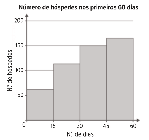 Histograma do número de hóspedes nos primeiros 60 dias, por quinzena