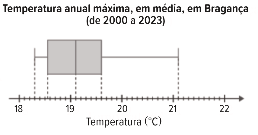 Diagrama de extremos e quartis da temperatura anual máxima em Bragança