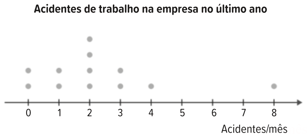 Gráfico de pontos dos acidentes de trabalho por mês