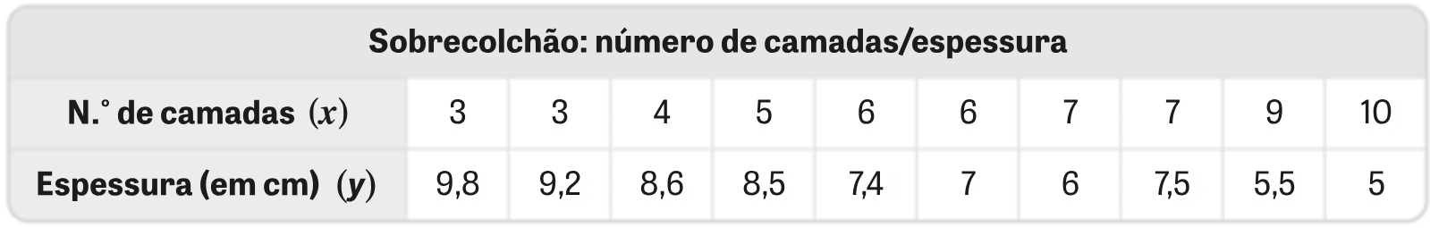 Tabela de número de camadas e espessura dos sobrecolchões