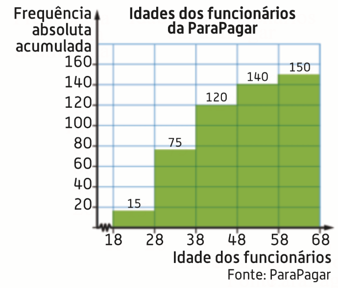 Histograma das frequências absolutas acumuladas das idades dos funcionários da ParaPagar — LVT