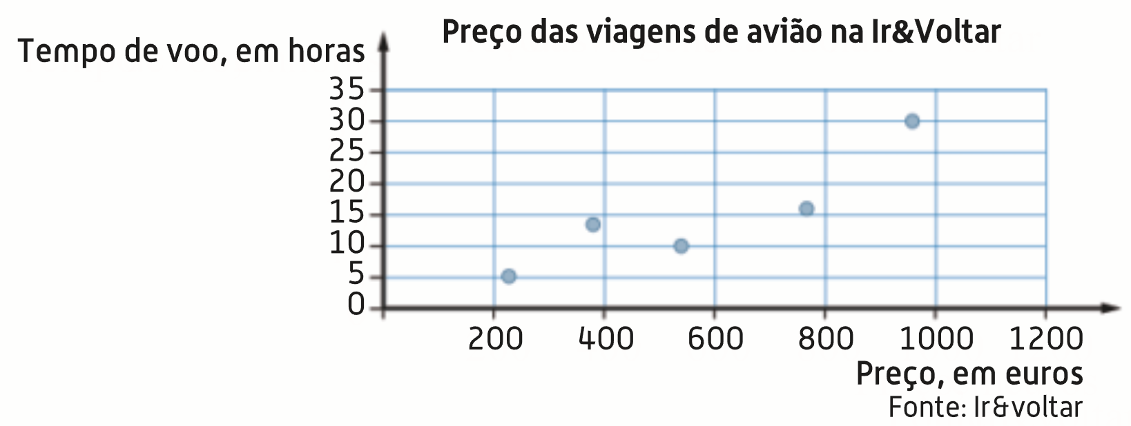 Diagrama de dispersão preço/tempo de voo na Ir&Voltar