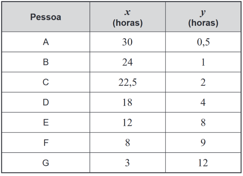 Tabela com os dados das 7 pessoas (x = horas na fila, y = horas depois da abertura)