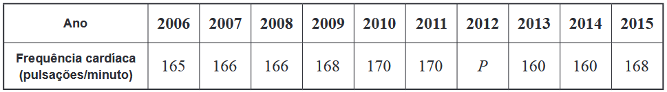 Tabela parcial da frequência cardíaca do vencedor da maratona (2006-2015)
