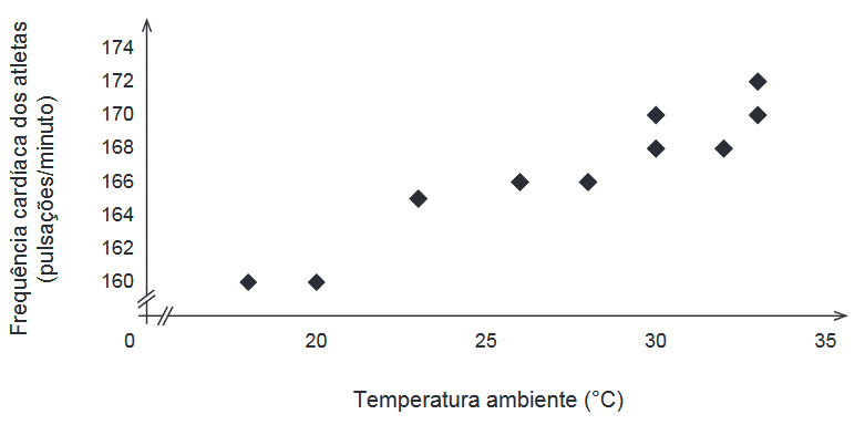 Diagrama de dispersão da frequência cardíaca dos atletas vs temperatura ambiente