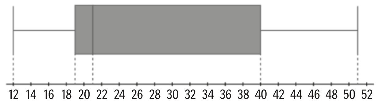 Diagrama de extremos e quartis construído pela Helena