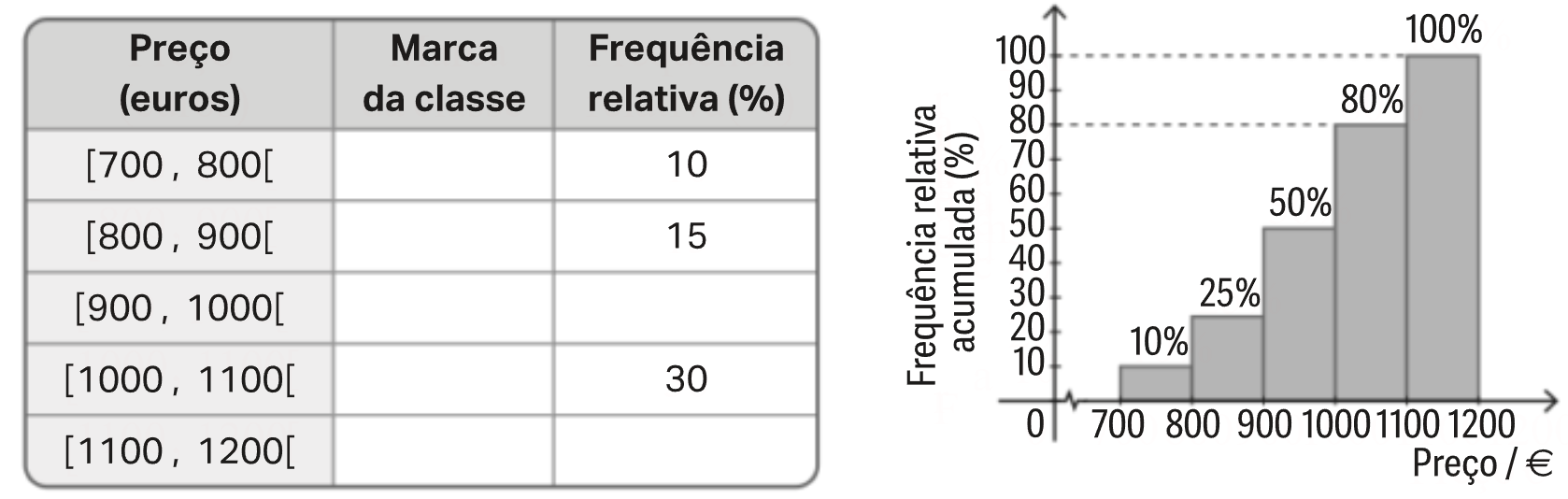 Tabela de preços com frequências relativas e histograma de frequências relativas acumuladas