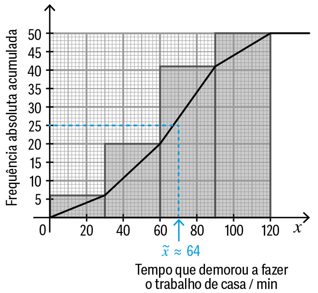 Mediana assinalada no gráfico cumulativo (≈ 65 minutos)