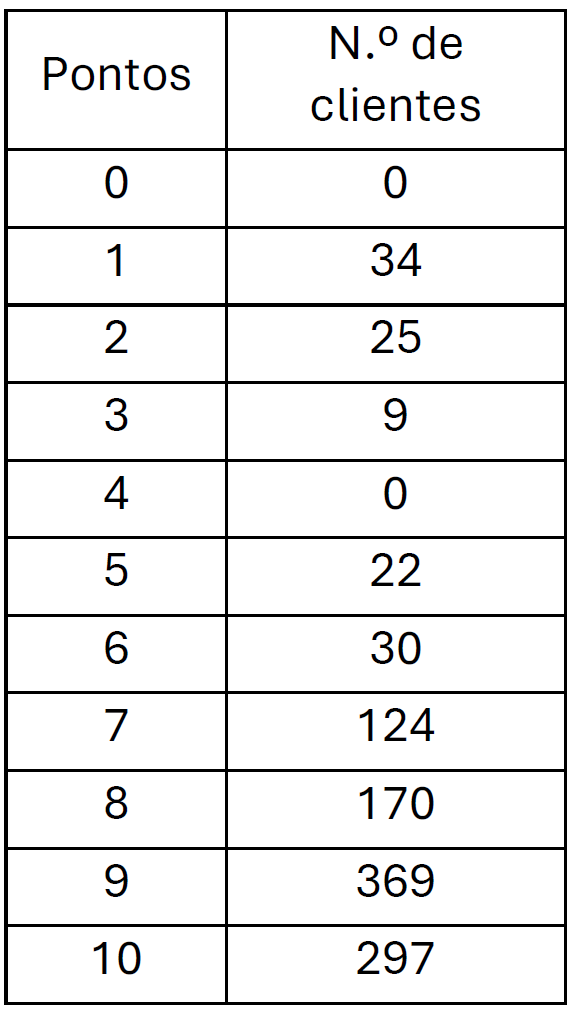 Tabela de pontuações e número de clientes